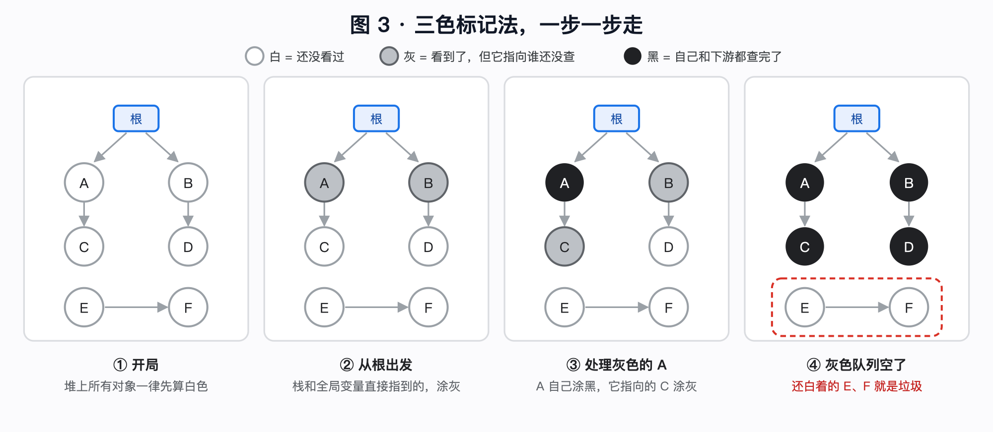 ![三色标记法](images/03-tricolor.png)