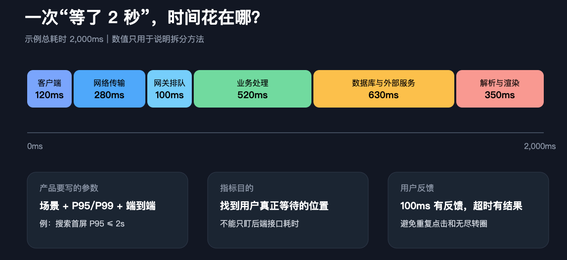 响应时间全链路拆解